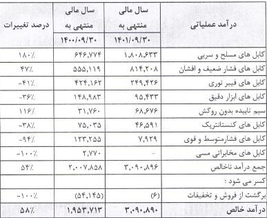 ۵۹ ریال سود نقدی برای سهامداران بایکا