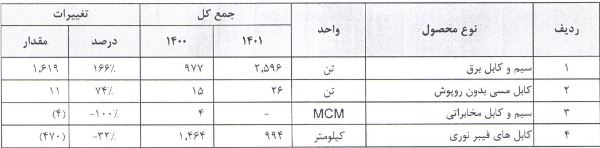 ۵۹ ریال سود نقدی برای سهامداران بایکا