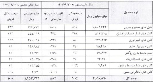 ۵۹ ریال سود نقدی برای سهامداران بایکا