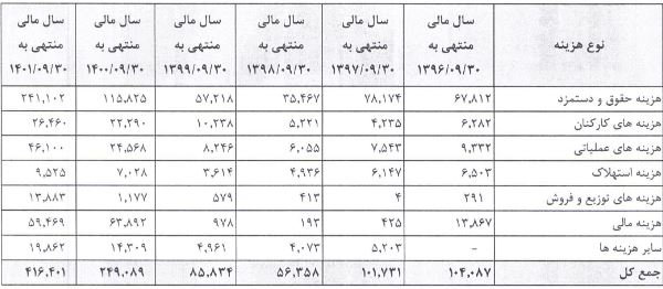 ۵۹ ریال سود نقدی برای سهامداران بایکا