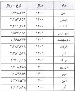 ۵۹ ریال سود نقدی برای سهامداران بایکا