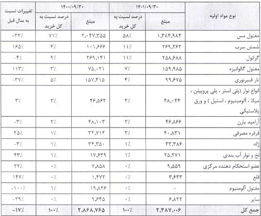 ۵۹ ریال سود نقدی برای سهامداران بایکا