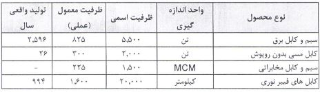 ۵۹ ریال سود نقدی برای سهامداران بایکا