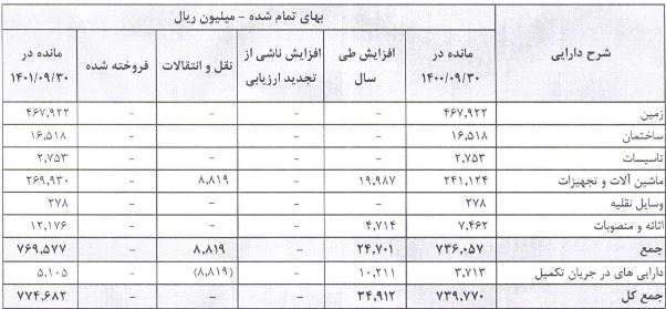 ۵۹ ریال سود نقدی برای سهامداران بایکا