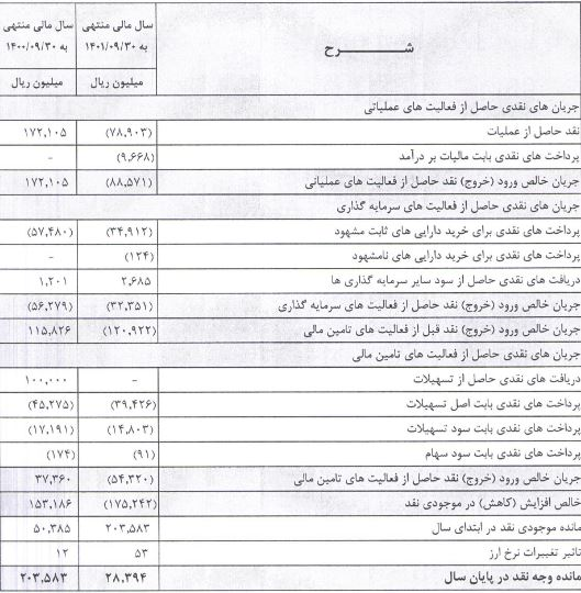 ۵۹ ریال سود نقدی برای سهامداران بایکا