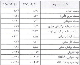 ۵۹ ریال سود نقدی برای سهامداران بایکا