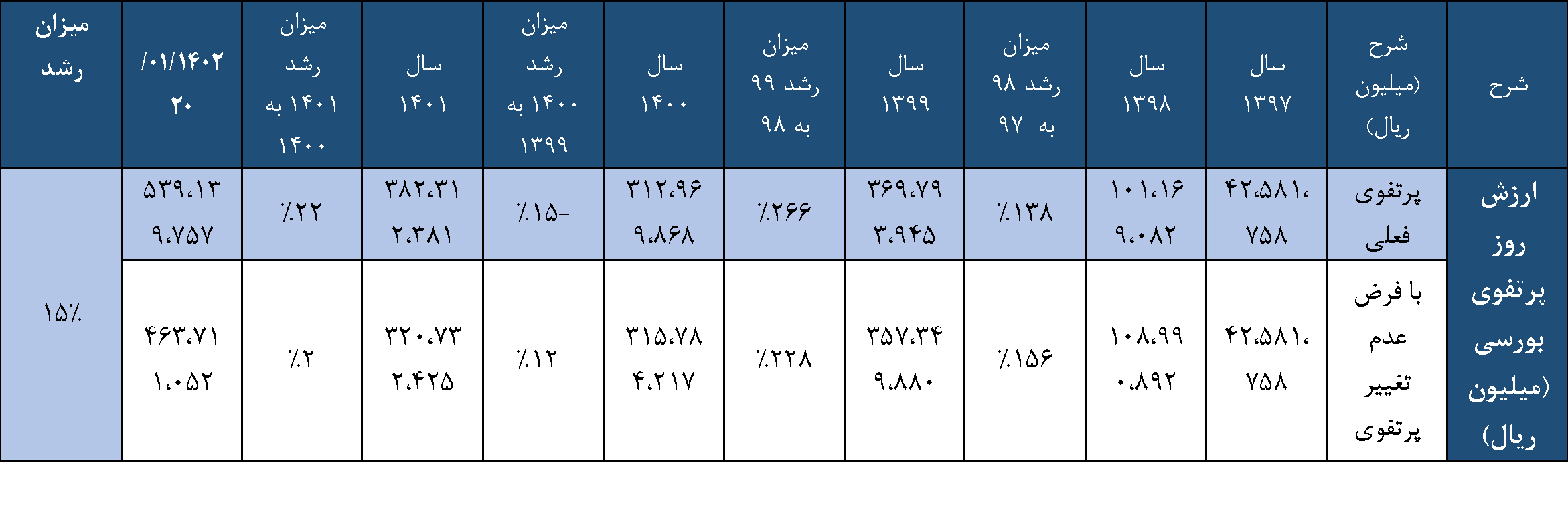 عملکرد چهار ساله شرکت سرمایه‌گذاری ملی ایران