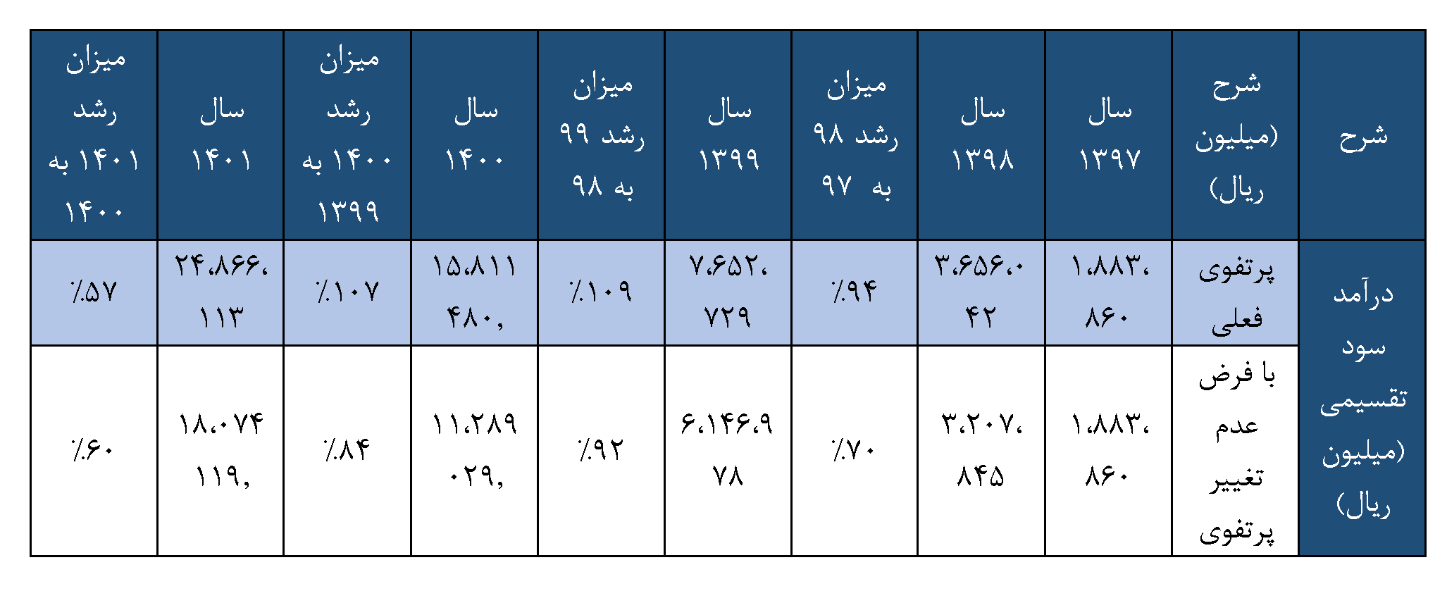 عملکرد چهار ساله شرکت سرمایه‌گذاری ملی ایران