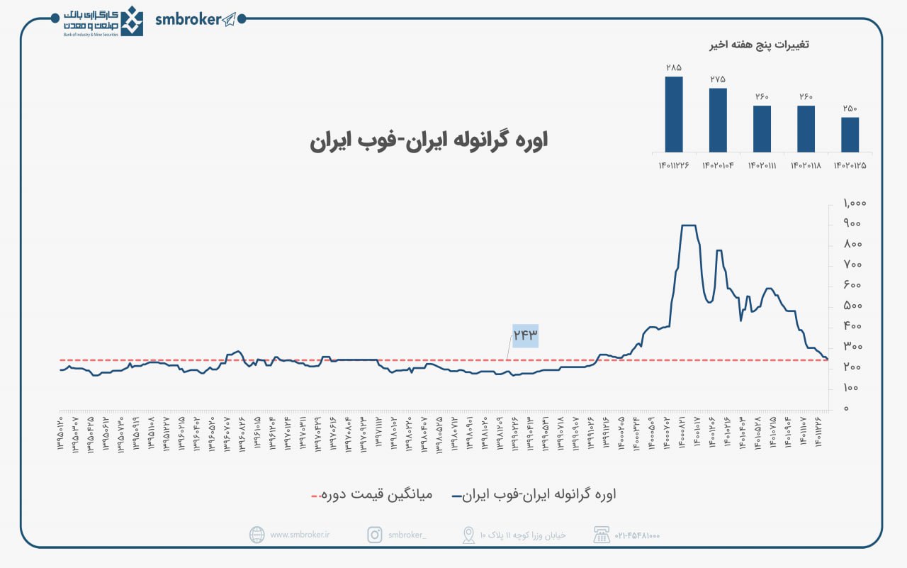 گزارشی از تحلیل جهانی اوره