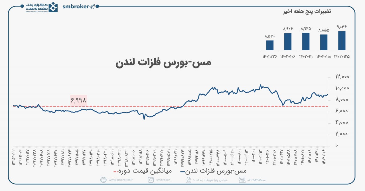 بررسی تغییرات مس در بازارهای جهانی