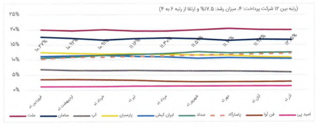 تقسیم سود ۳۰۰ ریالی "پی پاد"