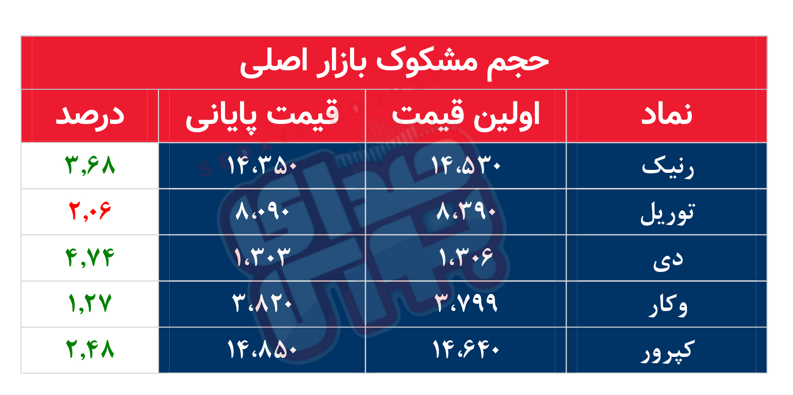 کدام نمادها امروز مشکوک بودند؟ ۳۰ فروردین ماه ۱۴۰۲