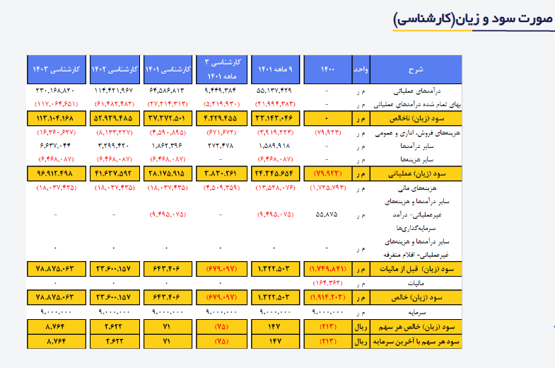 بررسی عملکرد مالی شلرد در یک تحلیل