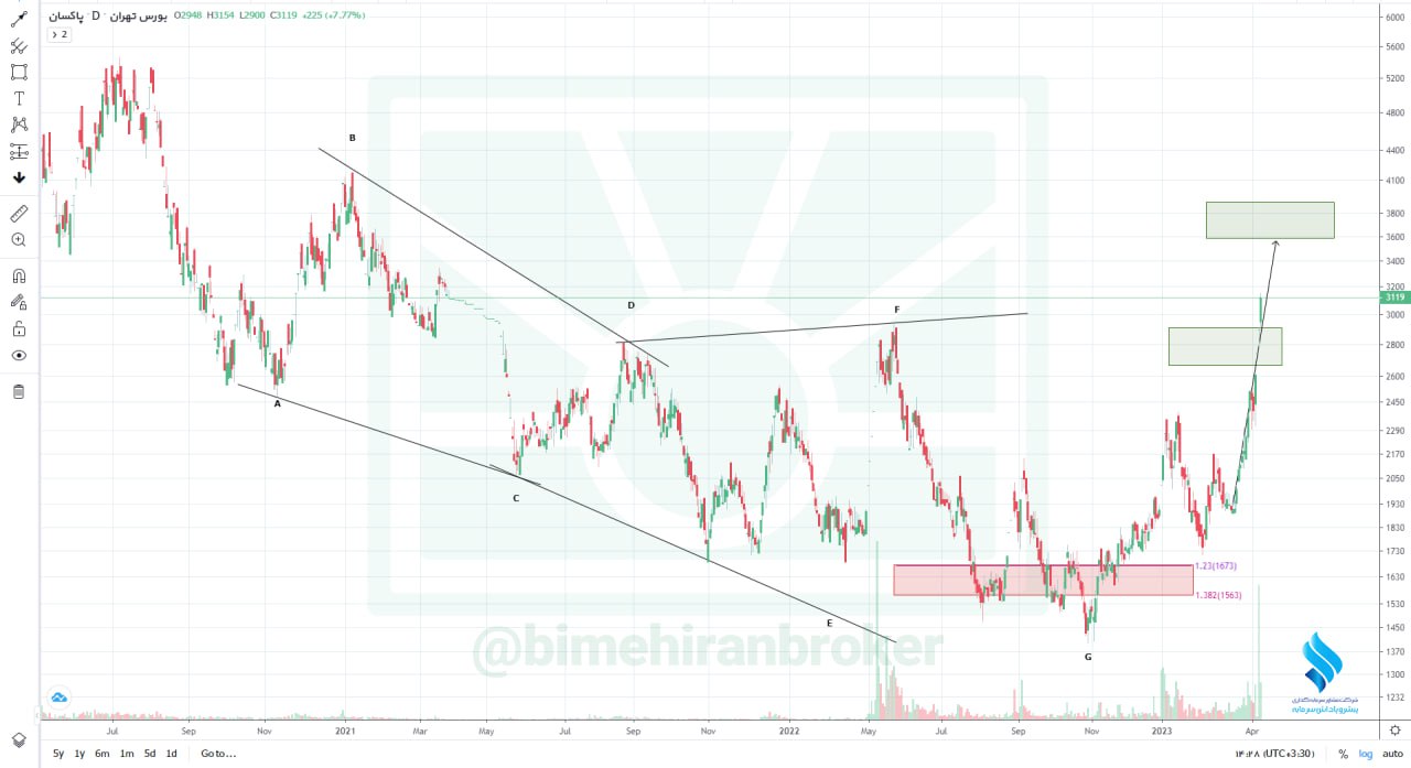 تداوم روند صعودی در شپاکسا