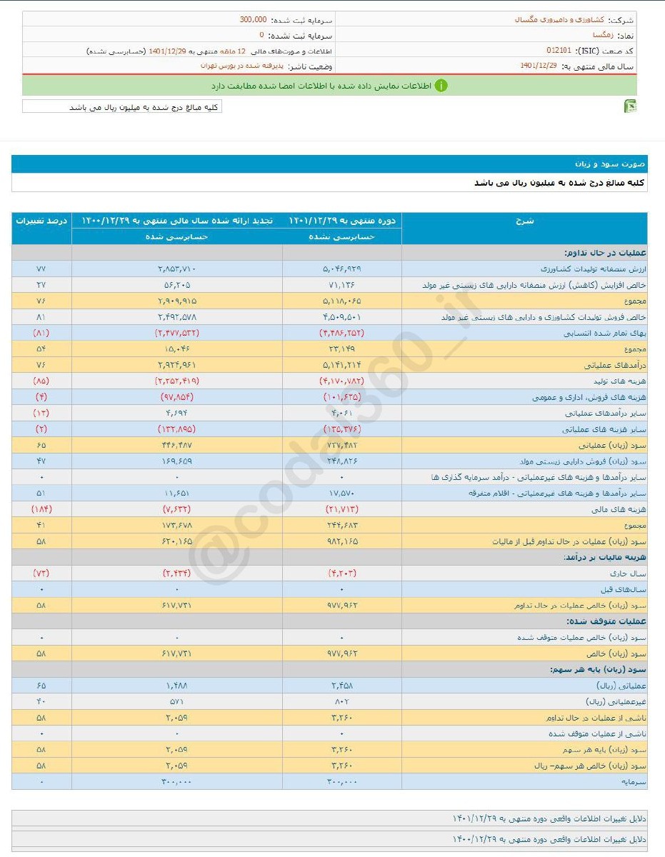 زمگسا در سال گذشته چقدر سود ساخت؟