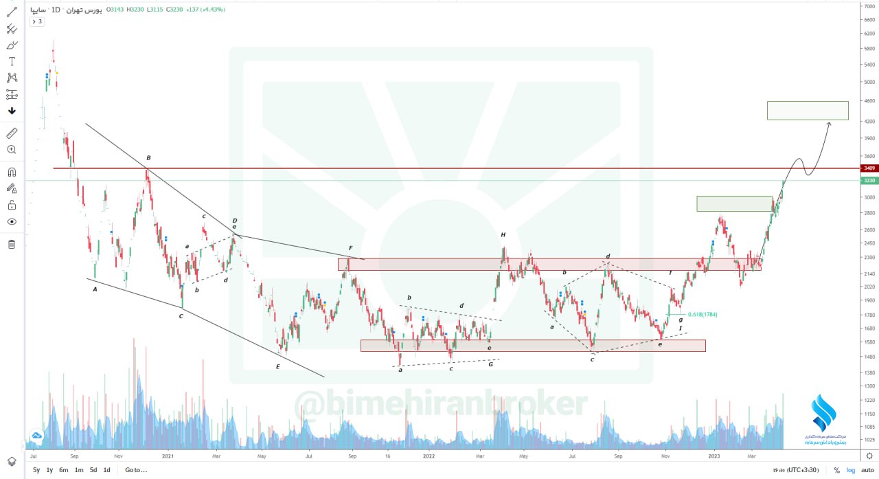 خساپا در مدار افزایشی قدم گذاشت