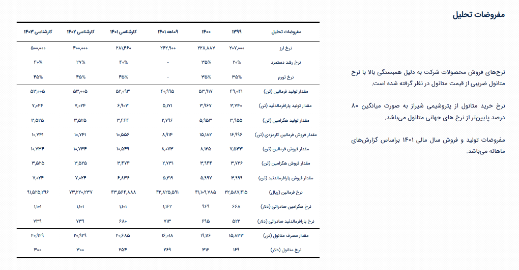 پیش بینی سود ۱۴۰۳ شسینا چقدر است؟