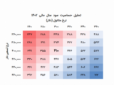 پیش بینی سود ۱۴۰۳ شسینا چقدر است؟