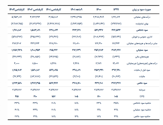 پیش بینی سود ۱۴۰۳ شسینا چقدر است؟