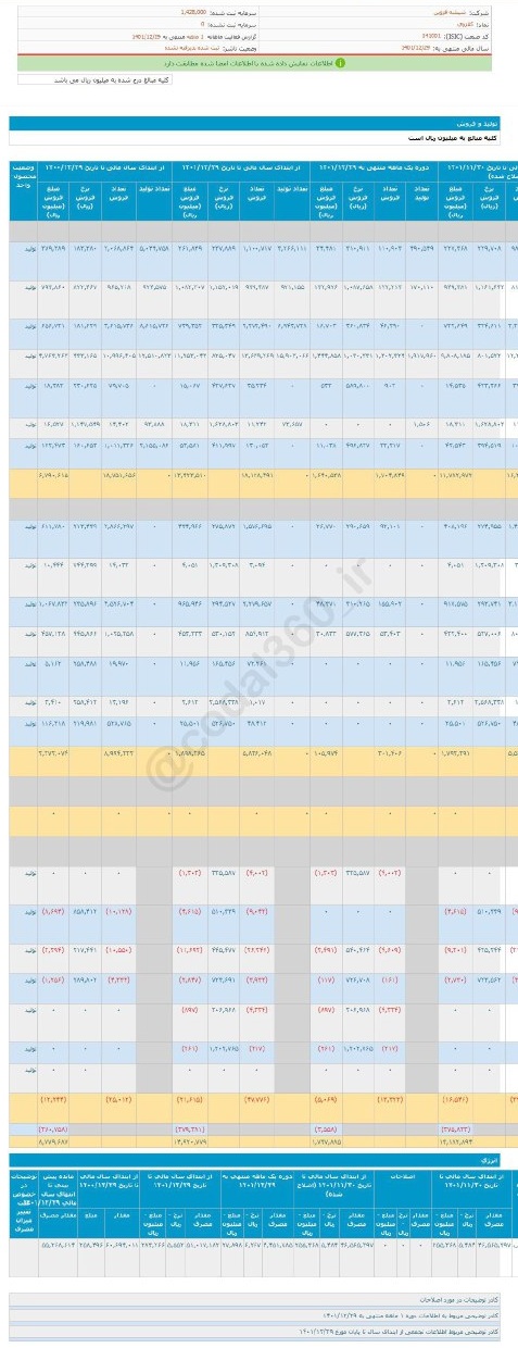 درآمد فروش کقزوی در اسفند چقدر شد؟