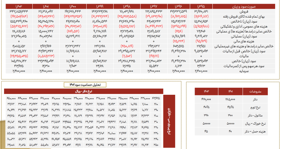 بررسی عملکرد مالی زاگرس در یک تحلیل