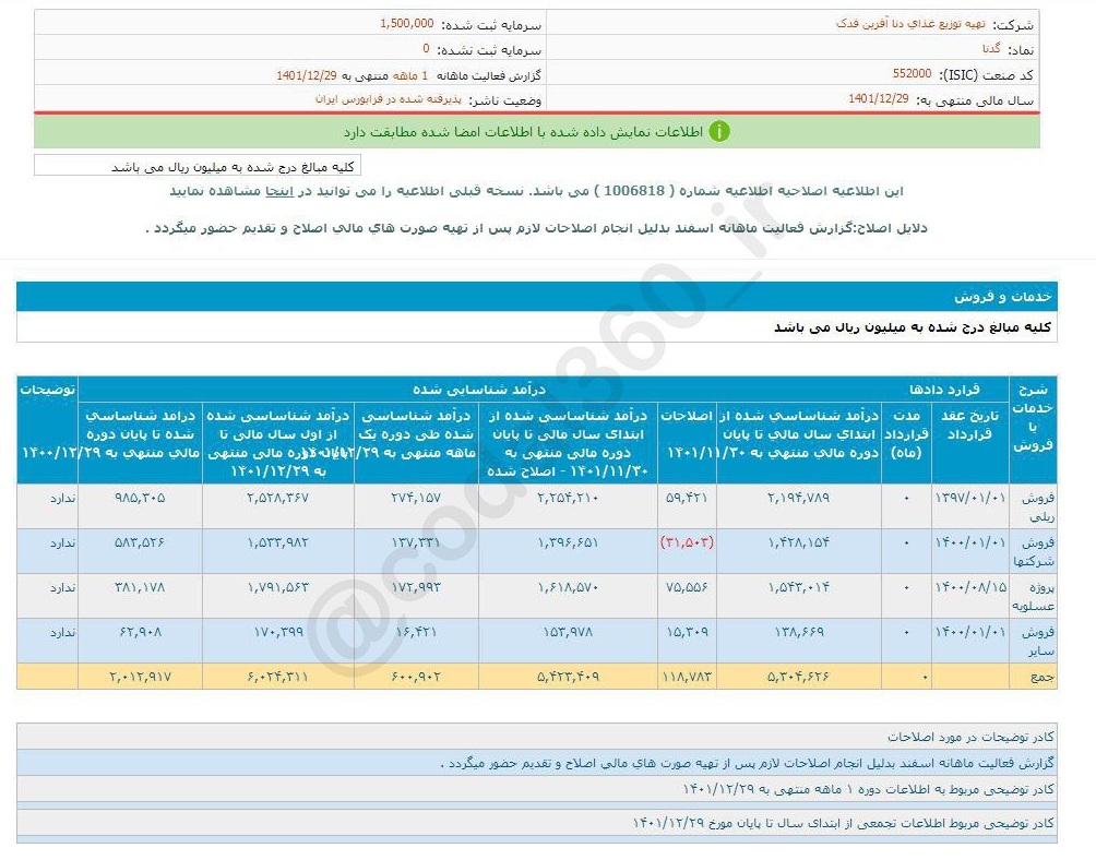 عملکرد اسفند ماه گدنا چقدر تغییر کرد؟