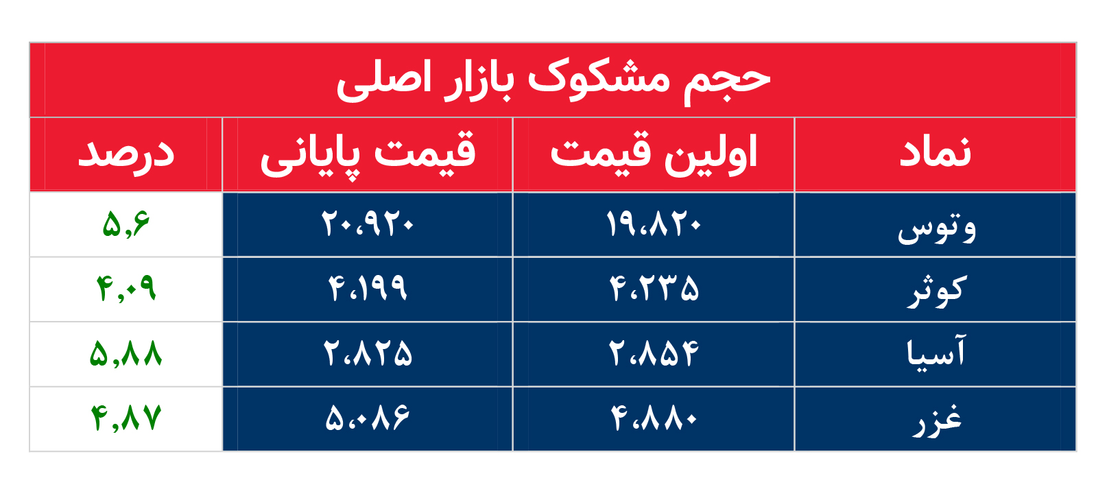 کدام نمادها امروز مشکوک بودند؟ ۴ اردیبهشت ماه ۱۴۰۲