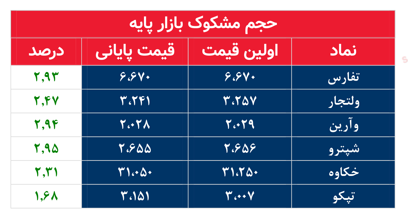 کدام نمادها امروز مشکوک بودند؟ ۴ اردیبهشت ماه ۱۴۰۲