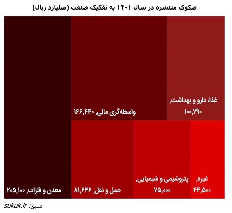 رشد ۲۱۷ درصدی انتشار صکوک در سال ۱۴۰۱