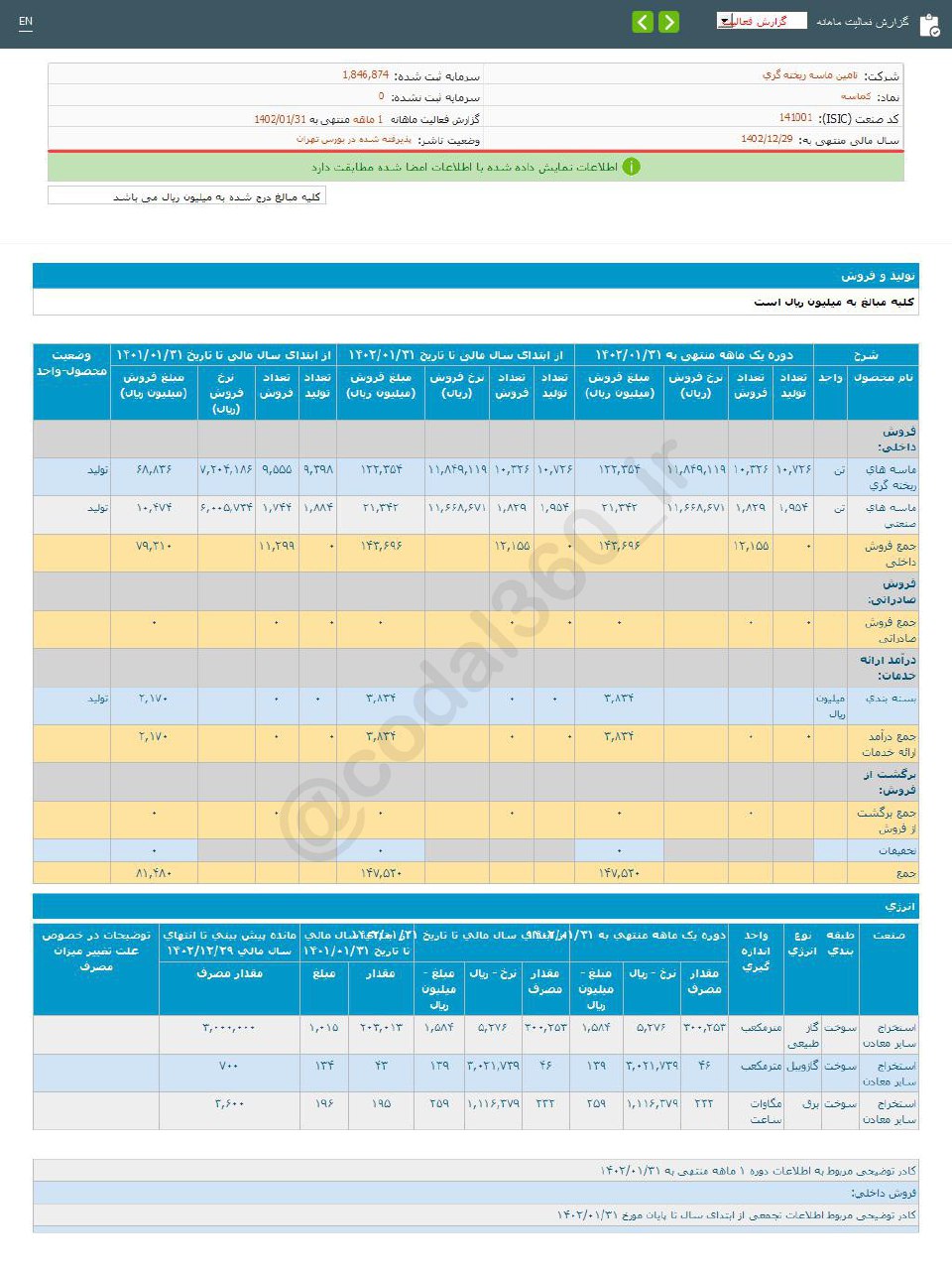 عملکرد خوب کماسه در فروردین ماه