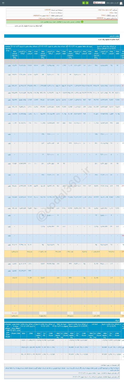 درآمد خوب یک شرکت سیمانی در فروردین ماه 