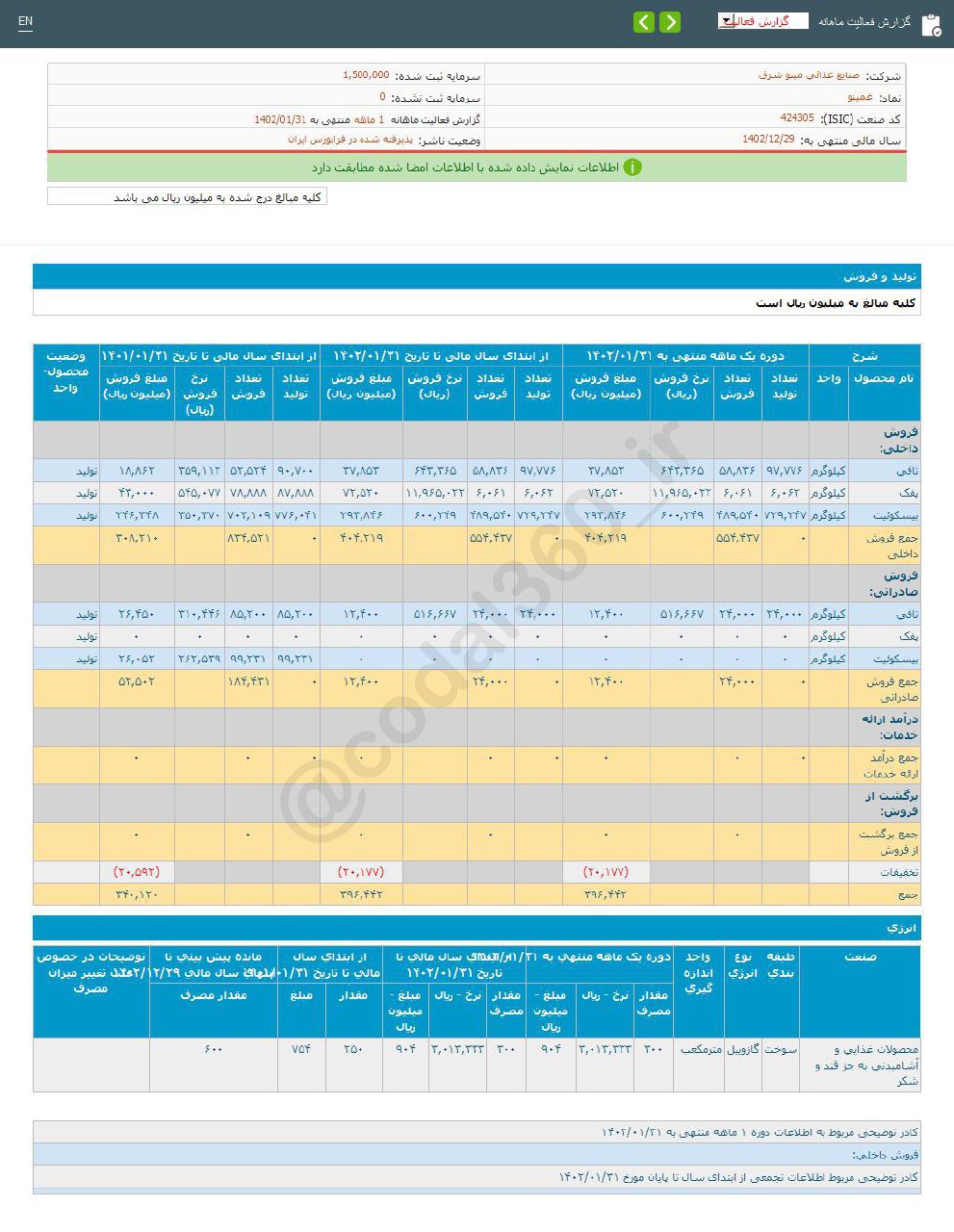 فروش محصولات غذایی غمینو ۱۷ درصد رشد کرد