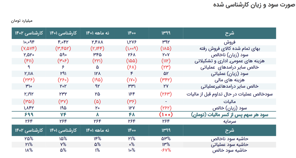 پیش بینی سود کارشناسی شده خکاوه چقدر است؟