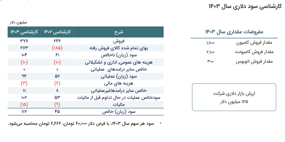 پیش بینی سود کارشناسی شده خکاوه چقدر است؟