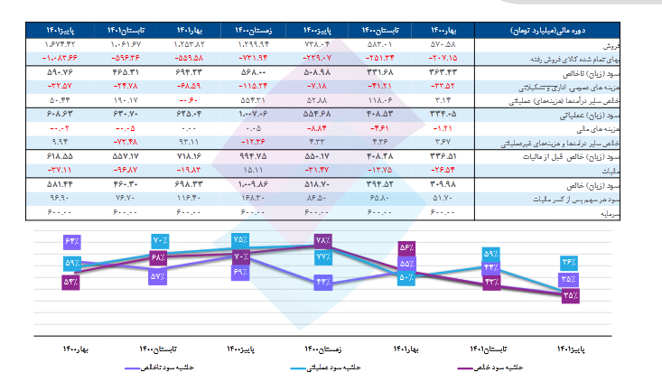 P/E هر سهم فاسمین چقدر است؟