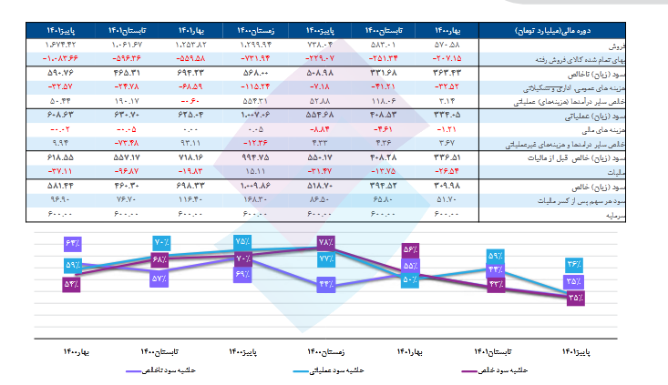  P/E هر سهم فاسمین چقدر است؟