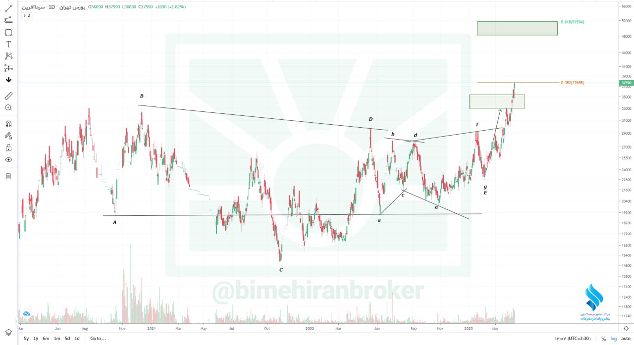 تداوم روند صعودی در لسرما