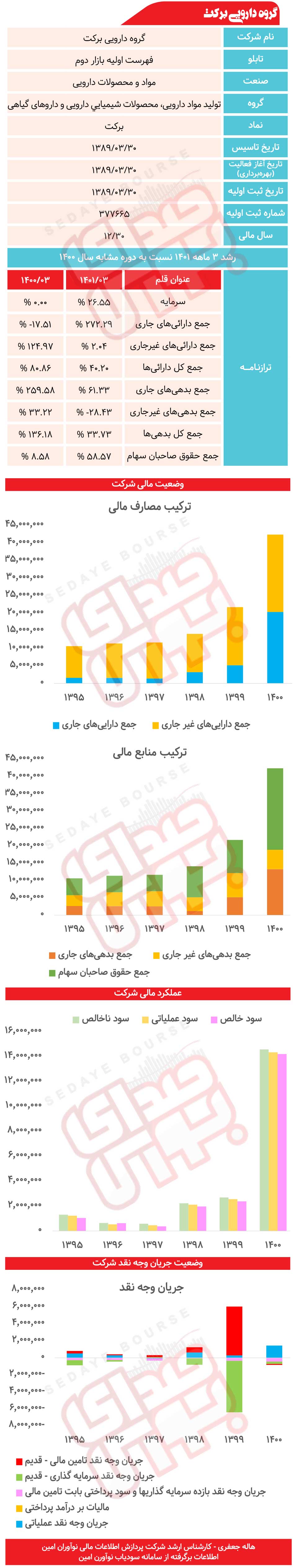 برکت زیر ذره‌بین