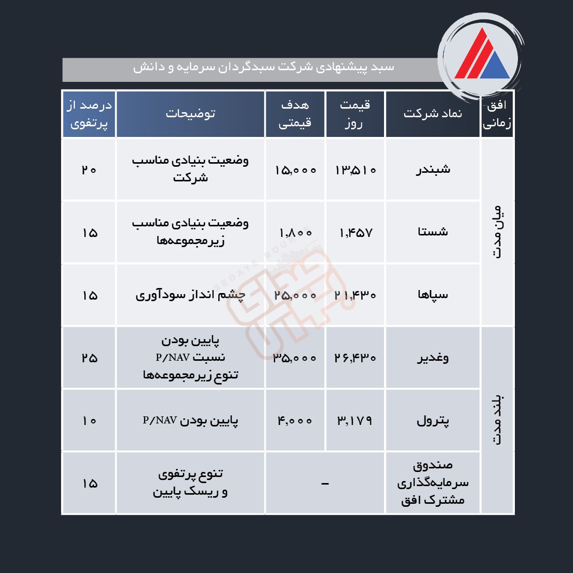 سبد پیشنهادی هفته اول اردیبهشت ماه