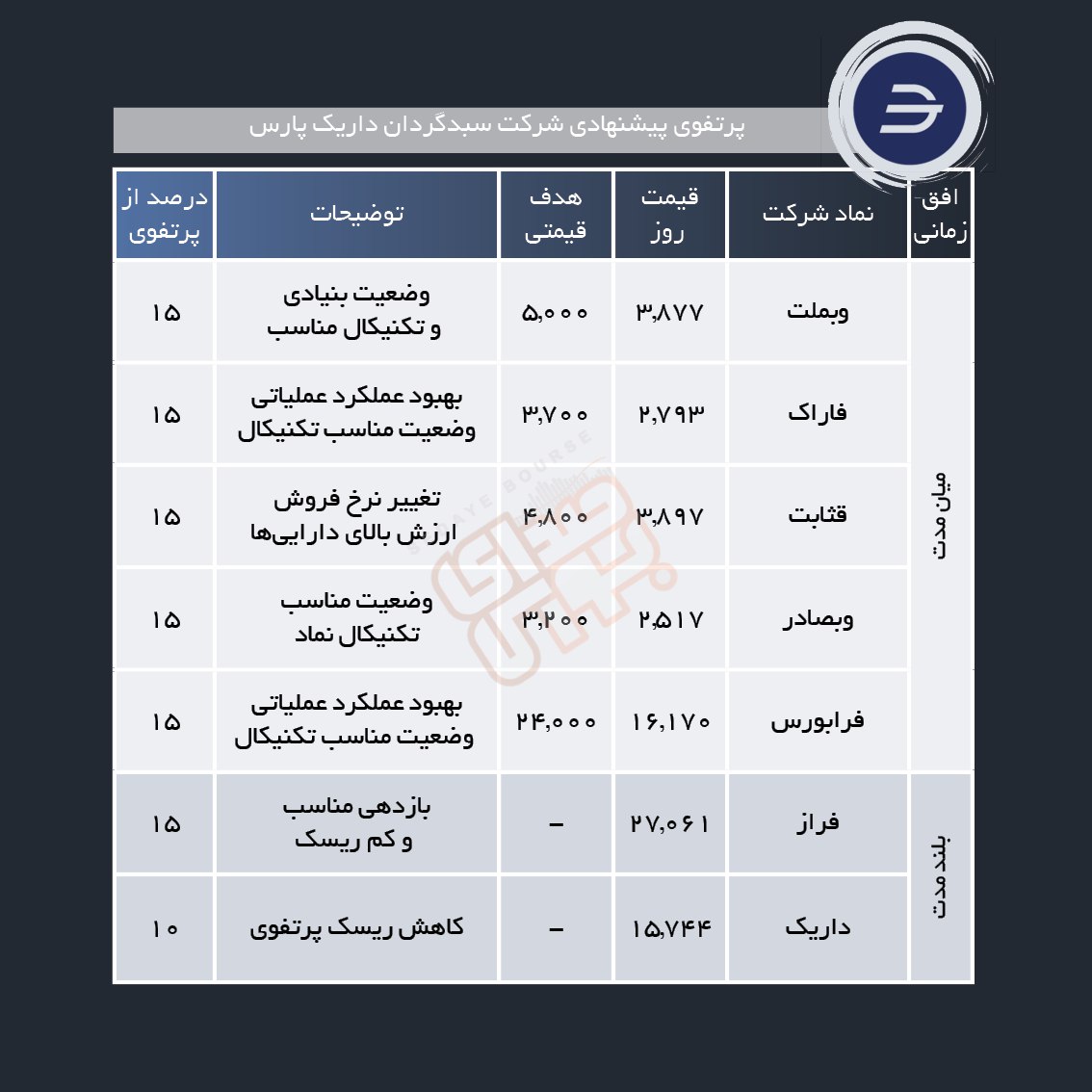 سبد پیشنهادی هفته اول اردیبهشت ماه