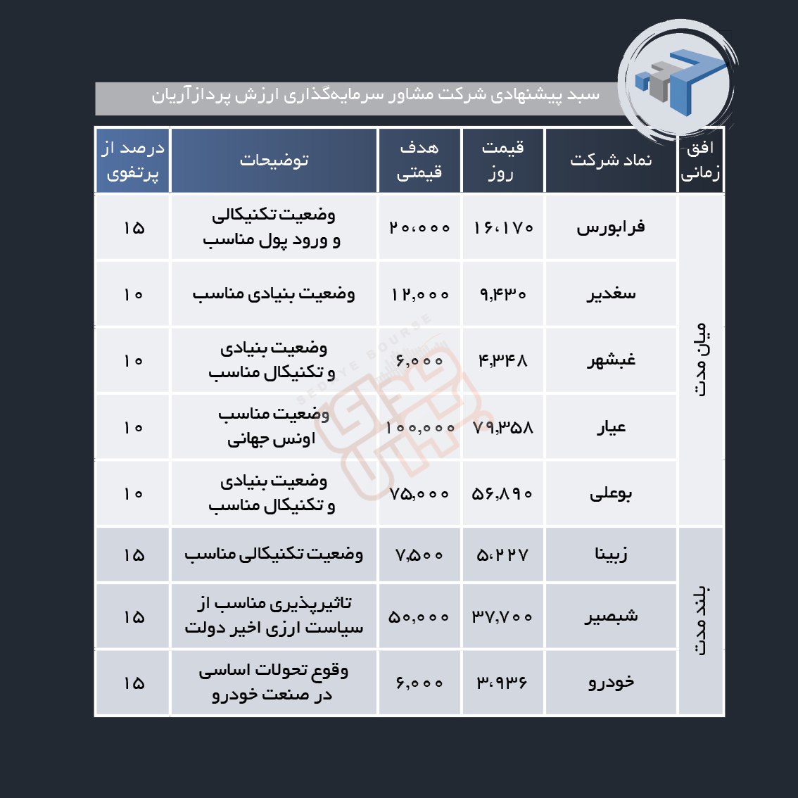 سبد پیشنهادی هفته اول اردیبهشت ماه