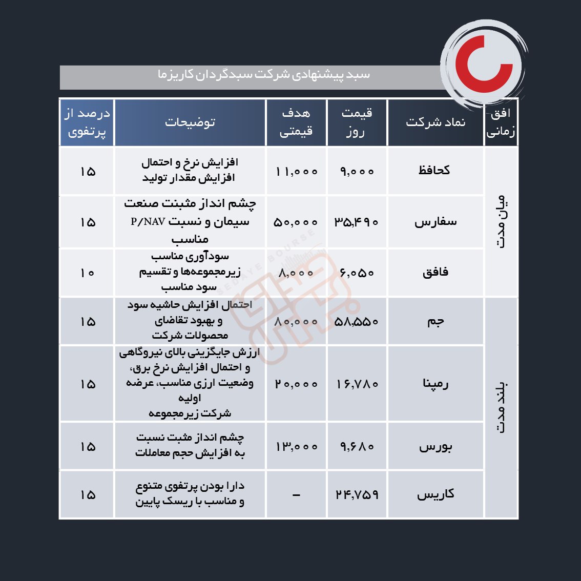 سبد پیشنهادی هفته اول اردیبهشت ماه