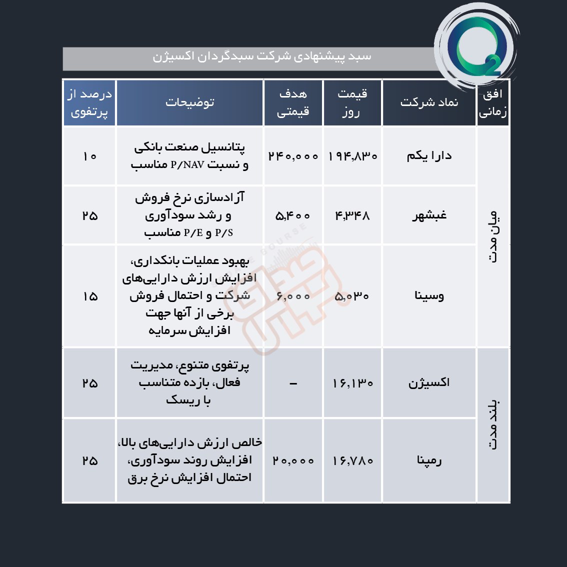 سبد پیشنهادی هفته اول اردیبهشت ماه