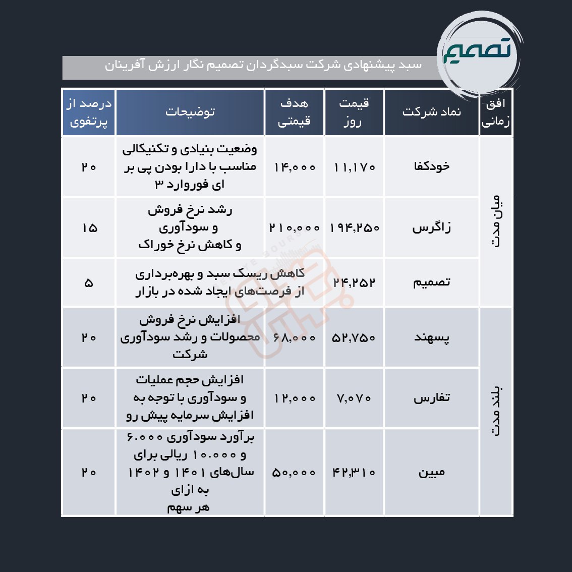 سبد پیشنهادی هفته اول اردیبهشت ماه