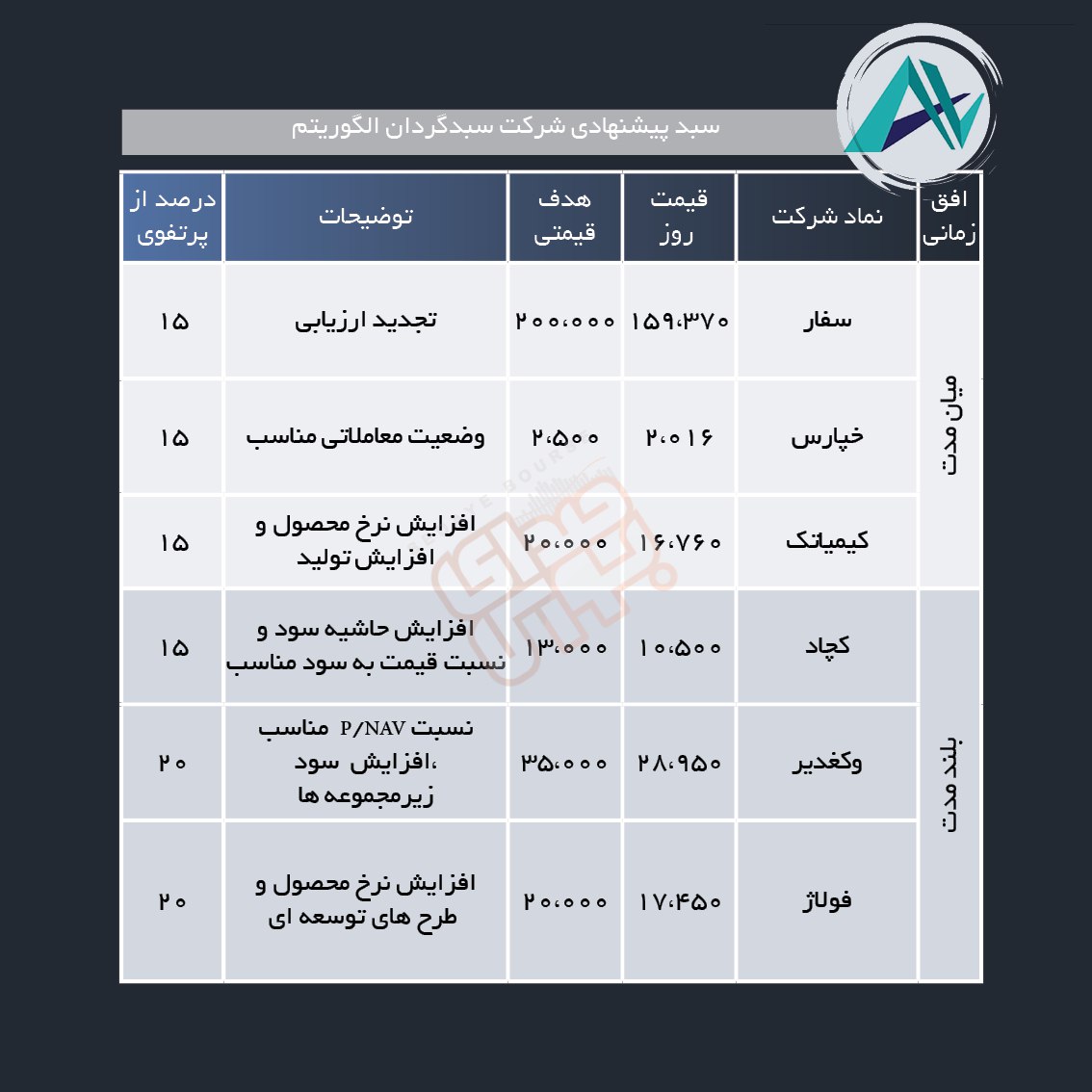 سبد پیشنهادی هفته اول اردیبهشت ماه