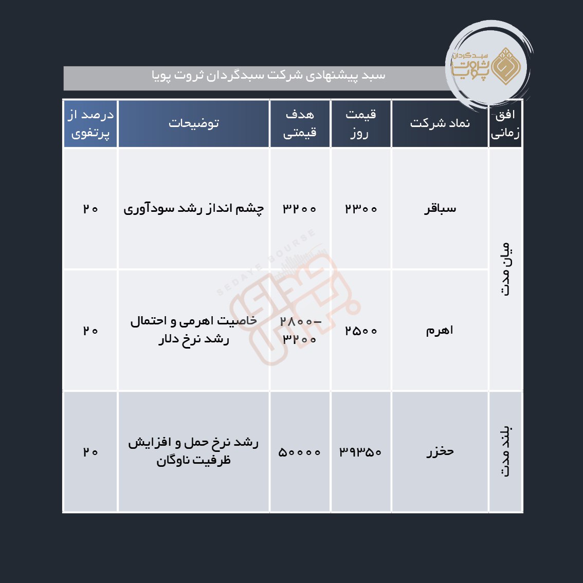 سبد پیشنهادی هفته اول اردیبهشت ماه