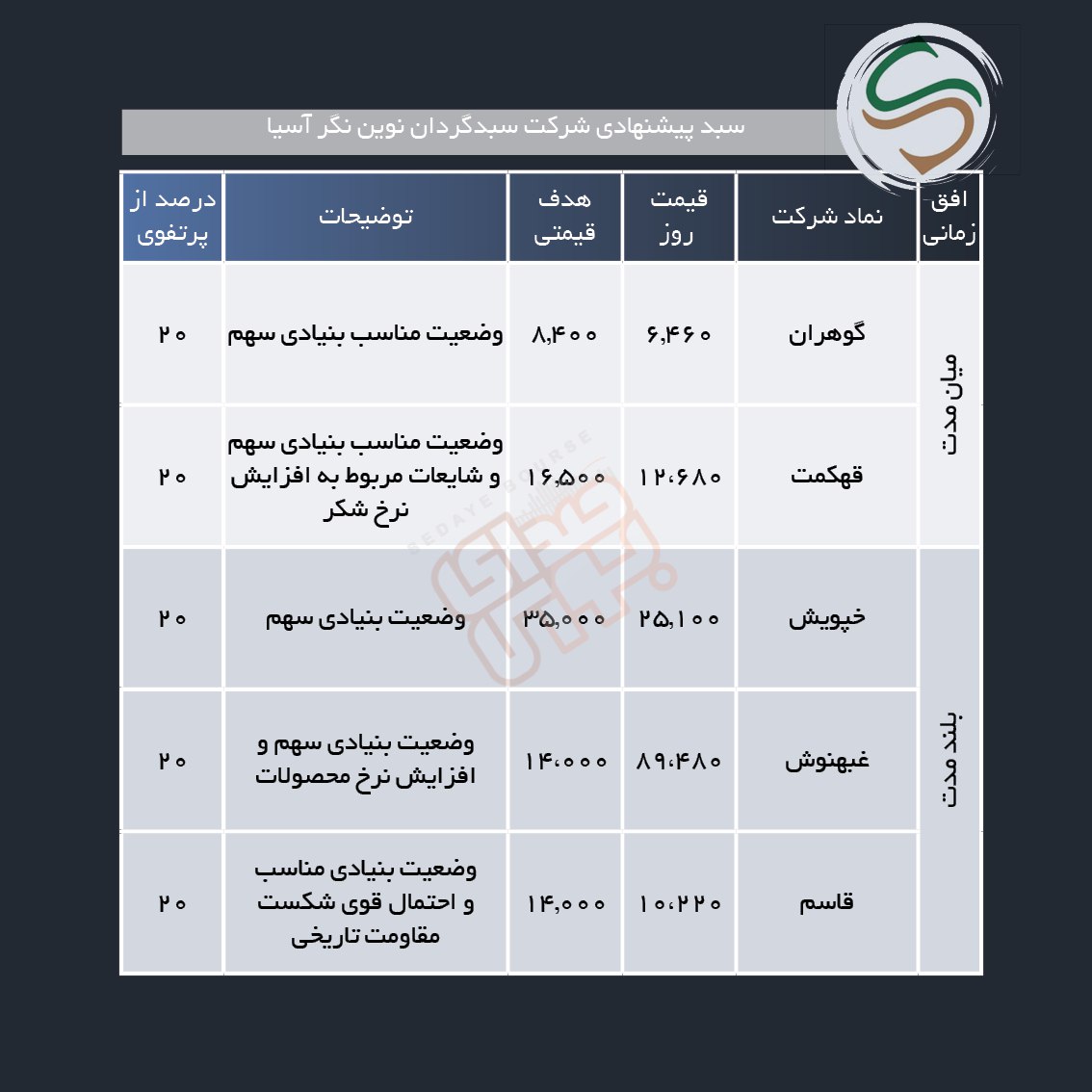 سبد پیشنهادی هفته اول اردیبهشت ماه