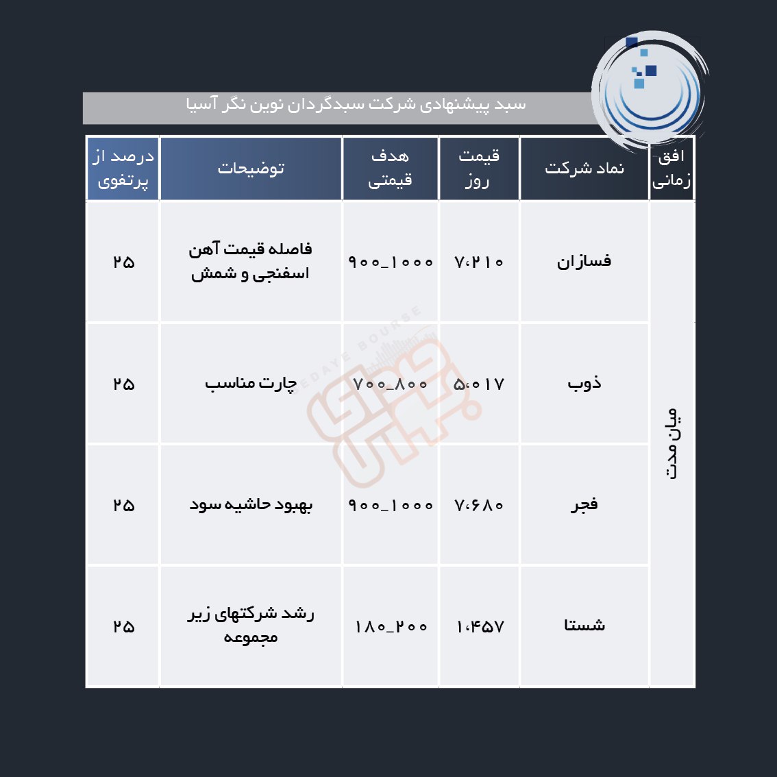 سبد پیشنهادی هفته اول اردیبهشت ماه