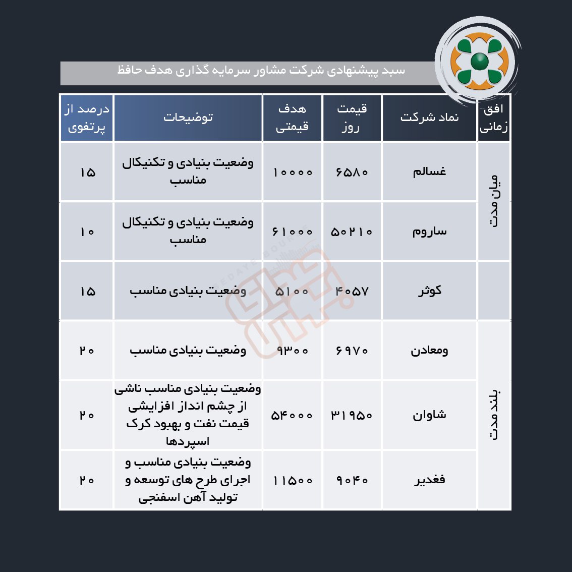 سبد پیشنهادی هفته اول اردیبهشت ماه