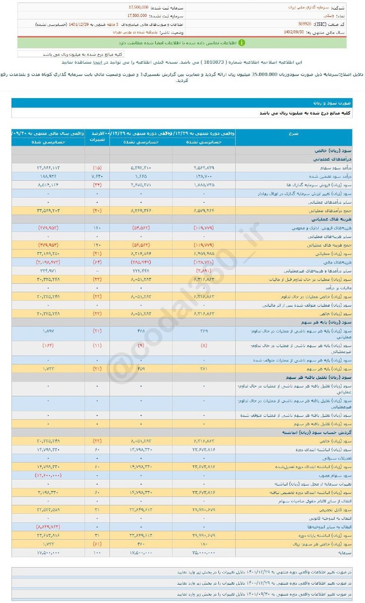 ونیکی 3 ماهه چقدر سود تصویب کرد؟